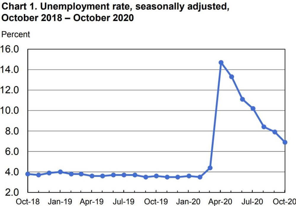 Unemployment Rate Chart - 2018-10-2020